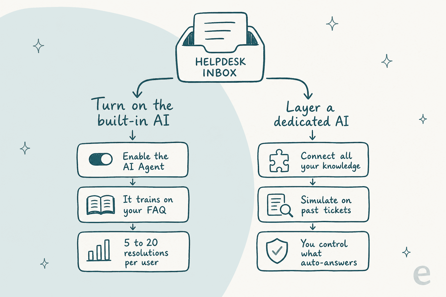 Two routes to add AI to a Re:amaze helpdesk: turn on the built-in AI Agent, or layer a dedicated AI in front