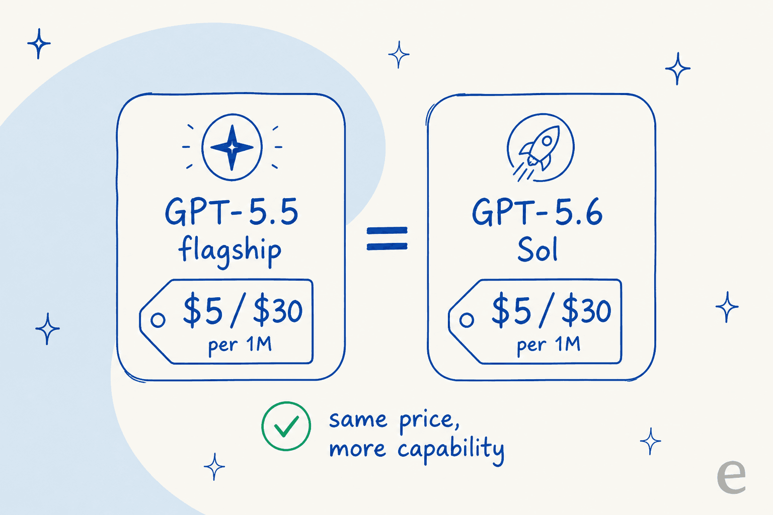 Two side-by-side price cards showing GPT-5.5 flagship at $5/$30 and GPT-5.6 Sol at $5/$30 with an equals sign between them, captioned same price, more capability