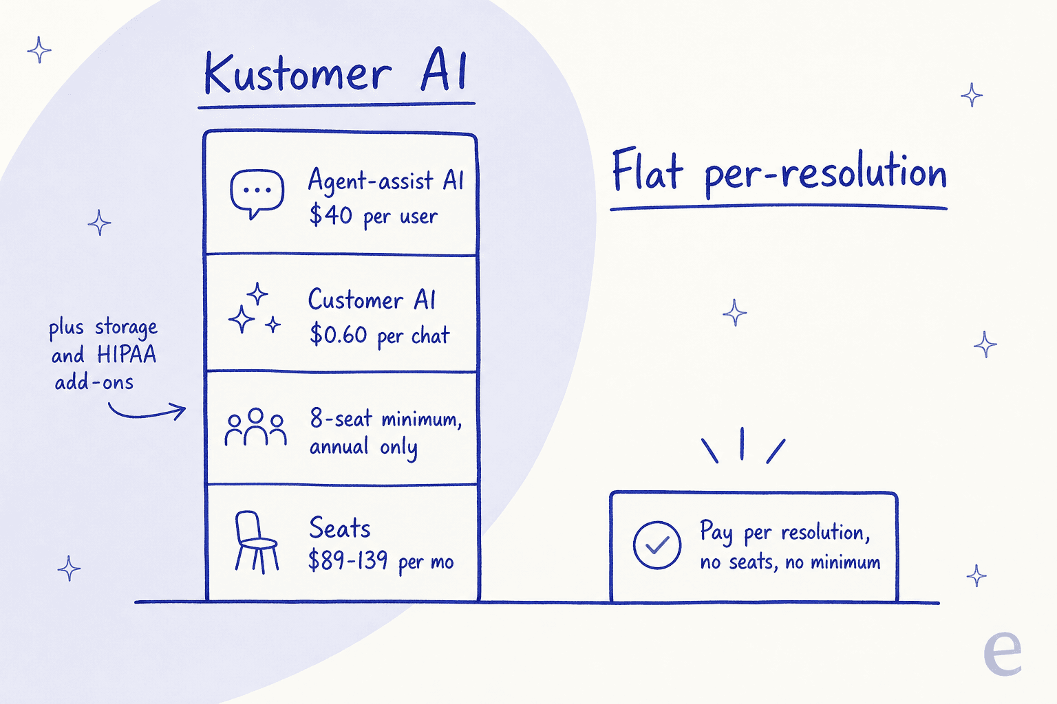 The stacked cost of Kustomer AI (seats, minimums, per-chat and per-user AI, add-ons) next to a flat per-resolution model