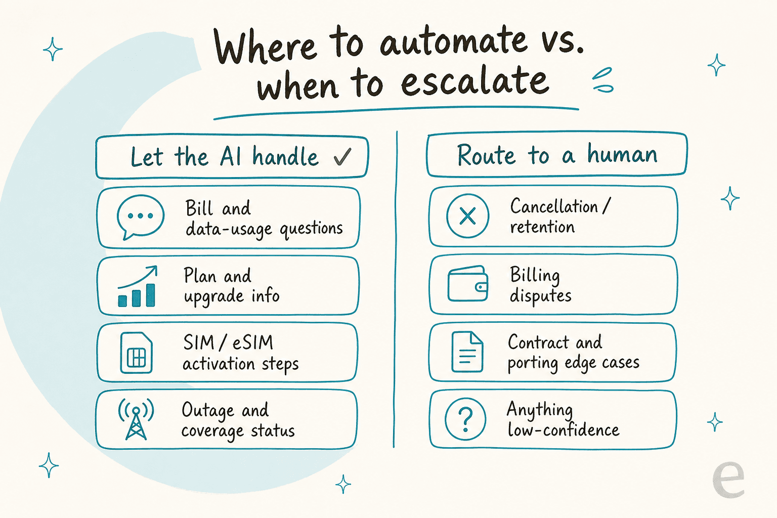 Two-column guide showing which telecom support tickets to automate and which to route to a human