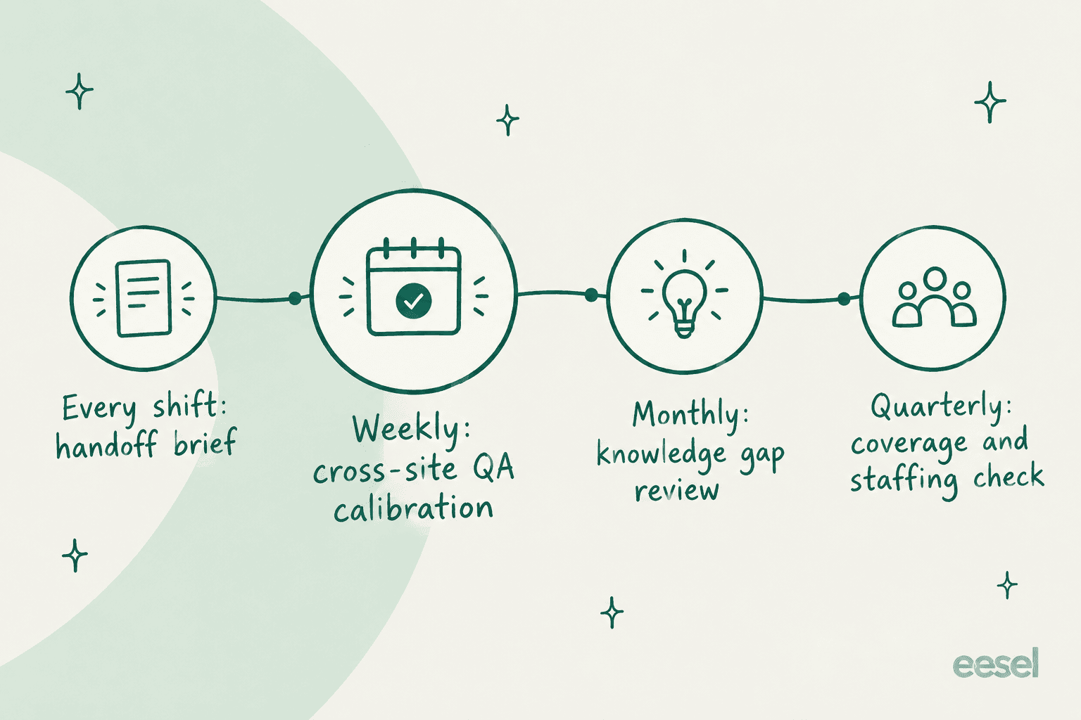 Timeline of four recurring stops: every shift a handoff brief, weekly cross-site QA calibration, monthly knowledge gap review, quarterly coverage and staffing check
