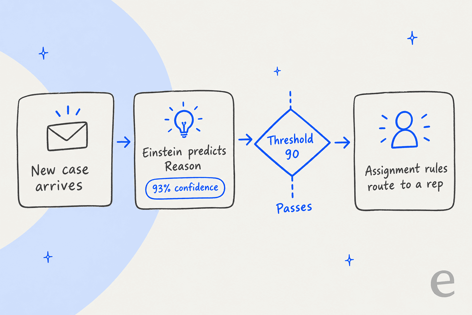 Einstein Case Classification predicts a case Reason at 93% confidence, clears a threshold of 90, then your assignment rules route the case, following the example in Salesforce Help