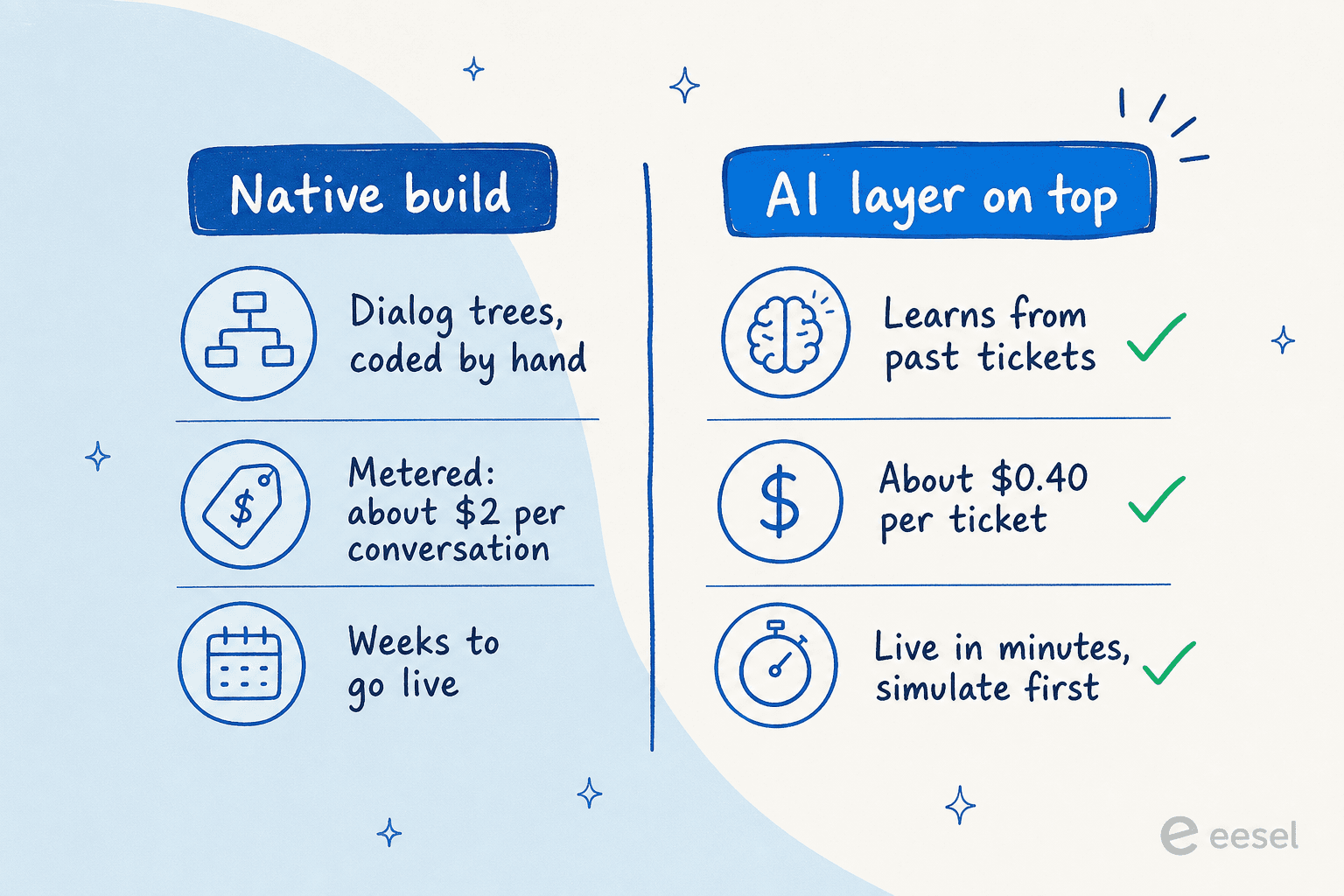 A comparison of building a chatbot natively in Salesforce versus running an AI layer on top, contrasting cost and setup time