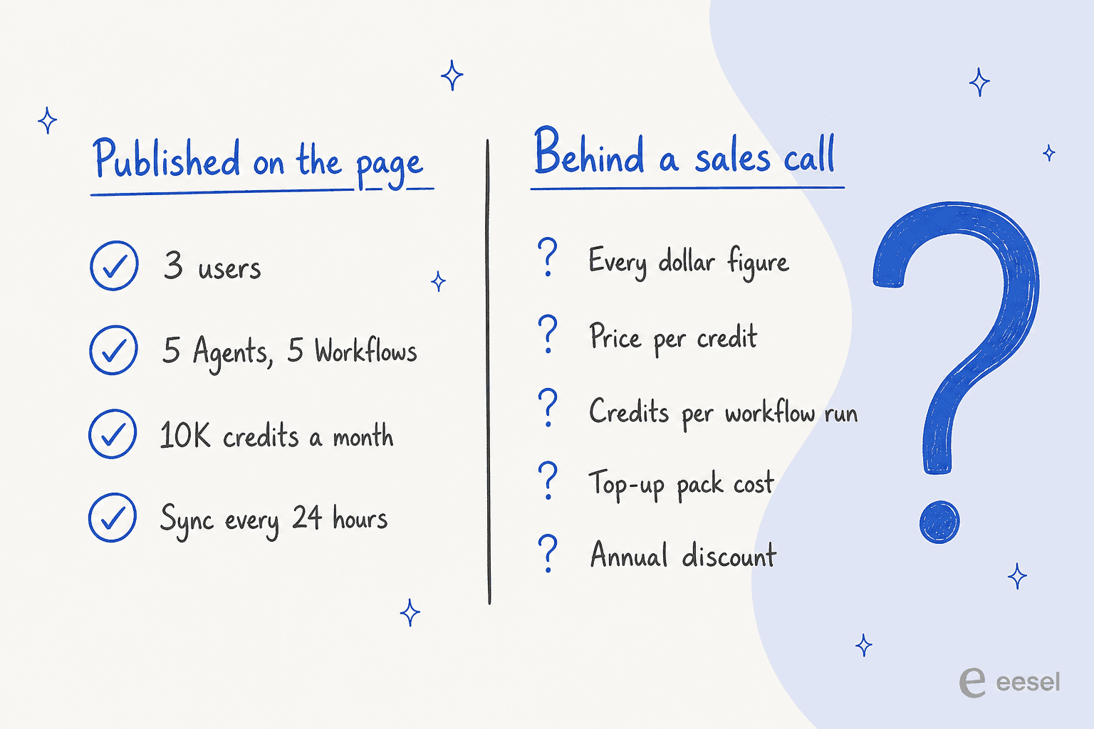 Two-column diagram contrasting what Cassidy publishes on its pricing page against the figures that require a sales call