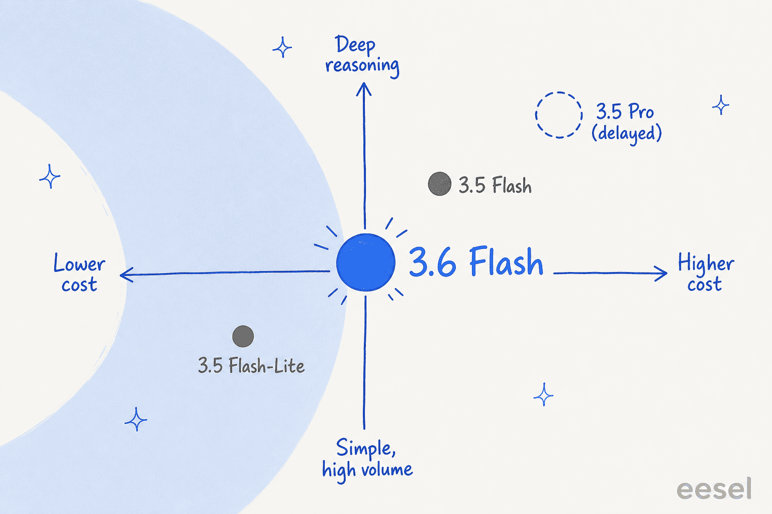 A positioning map of Google's Gemini models by cost and reasoning depth, with 3.6 Flash at the sweet spot