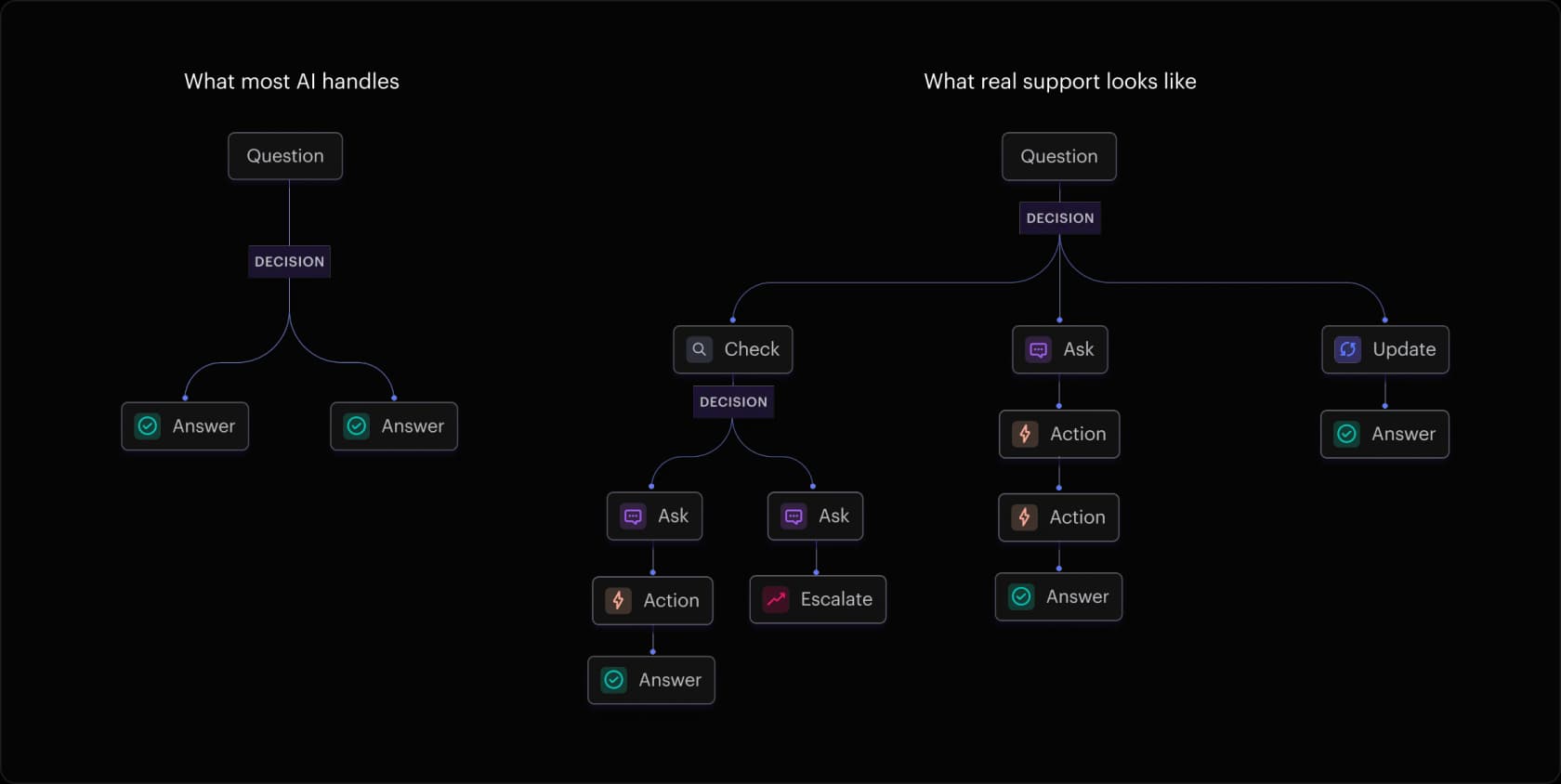 Stonly's decision-tree structure branching from a question through check, ask and update steps to a resolution, as taken from Stonly