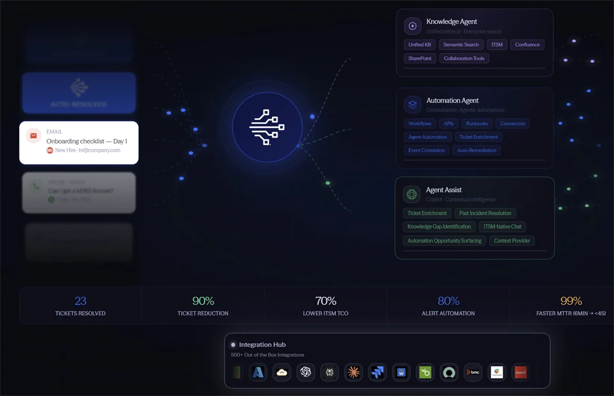 Resolve platform architecture showing its Knowledge Agent, Automation Agent, and Agent Assist, with headline stats of 90% ticket reduction and 70% lower ITSM TCO, as taken from Resolve
