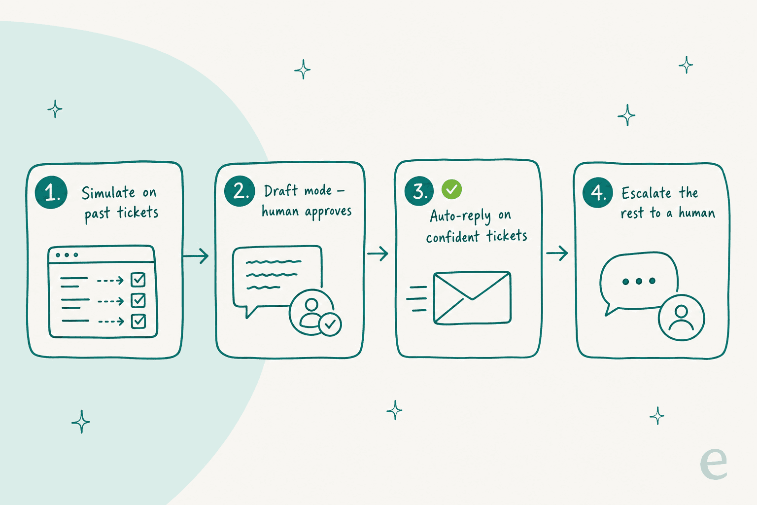 A safe AI support rollout: simulate on past tickets, draft mode with human approval, auto-reply on confident tickets, escalate the rest