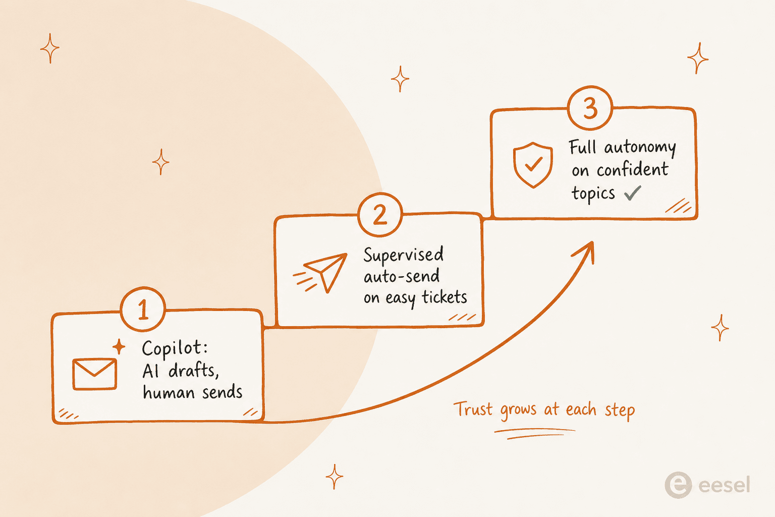 The safe rollout path: start with AI drafting replies for a human to send, move to supervised auto-send on easy tickets, then full autonomy on confident topics as trust grows