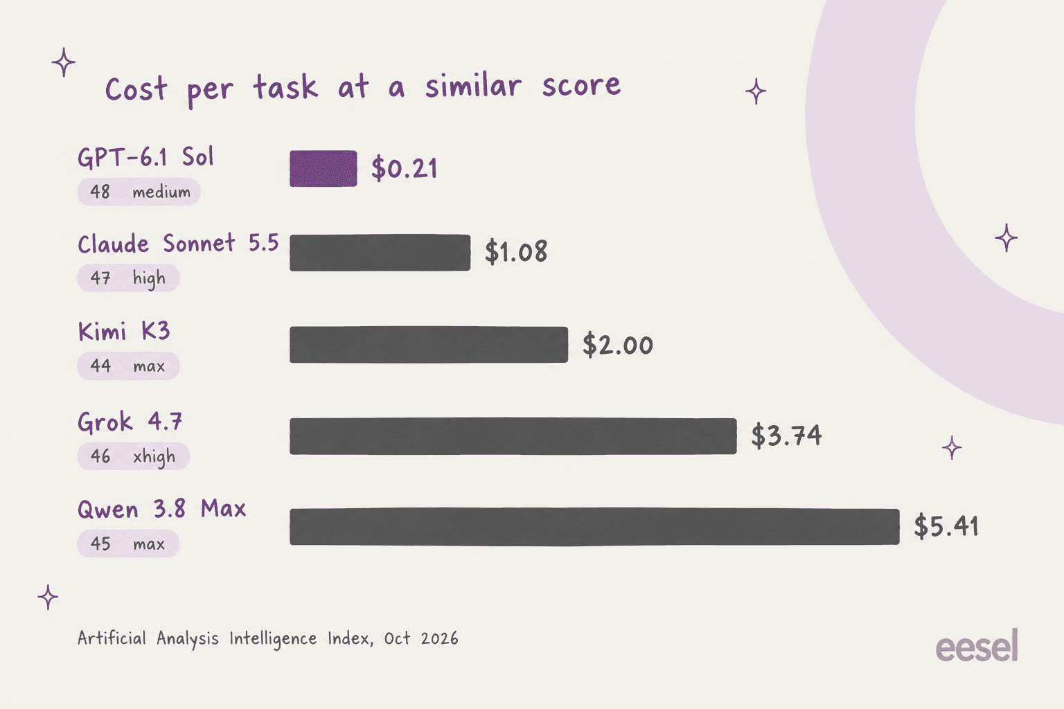 Hand-drawn bar chart of Artificial Analysis cost per task at a similar score: GPT-6.1 Sol medium $0.21 at 48, Claude Sonnet 5.5 high $1.08 at 47, Kimi K3 max $2.00 at 44, Grok 4.7 xhigh $3.74 at 46, Qwen 3.8 Max $5.41 at 45