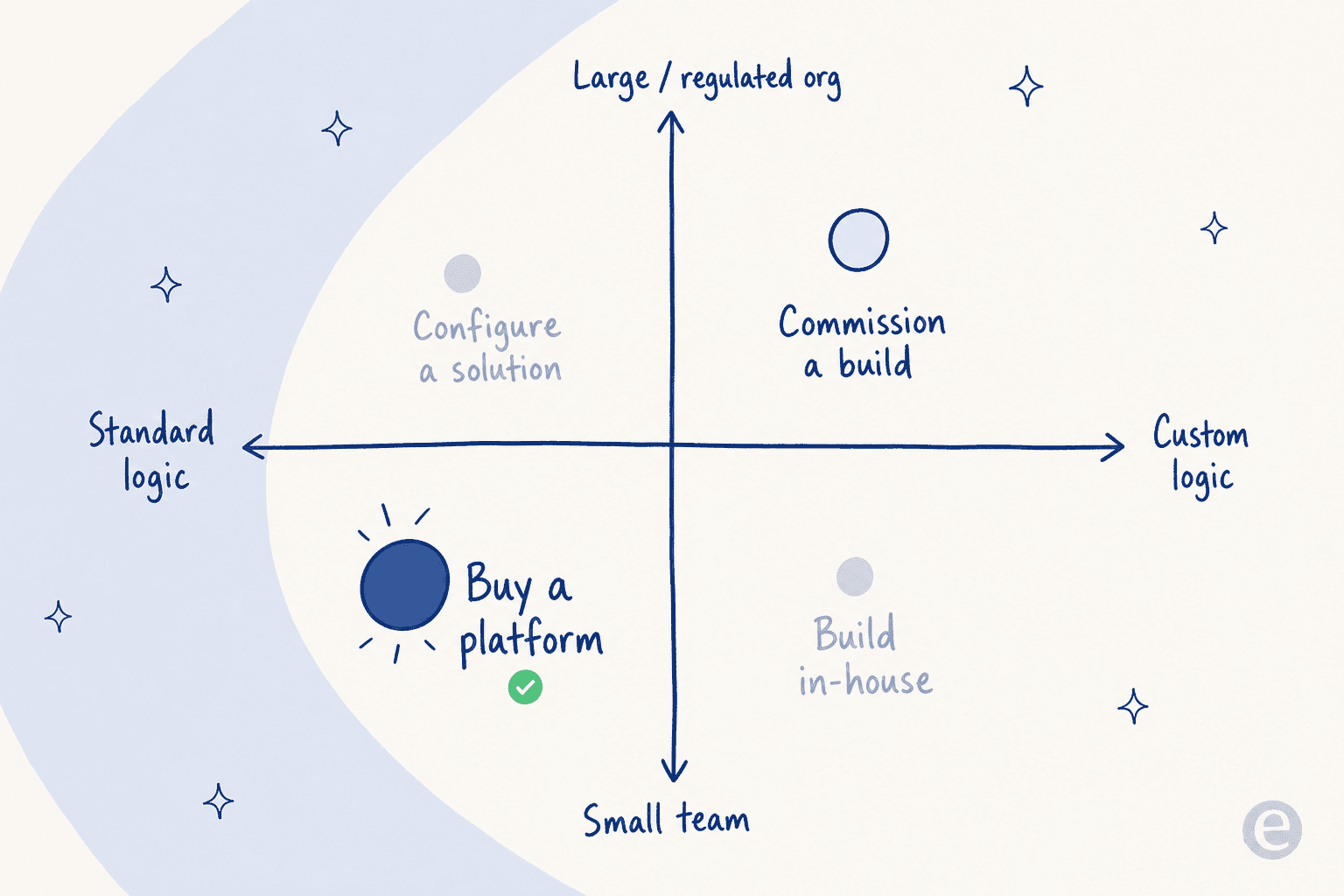 A 2x2 of when to buy off-the-shelf versus commission a custom chatbot build, by team size and how custom the logic is
