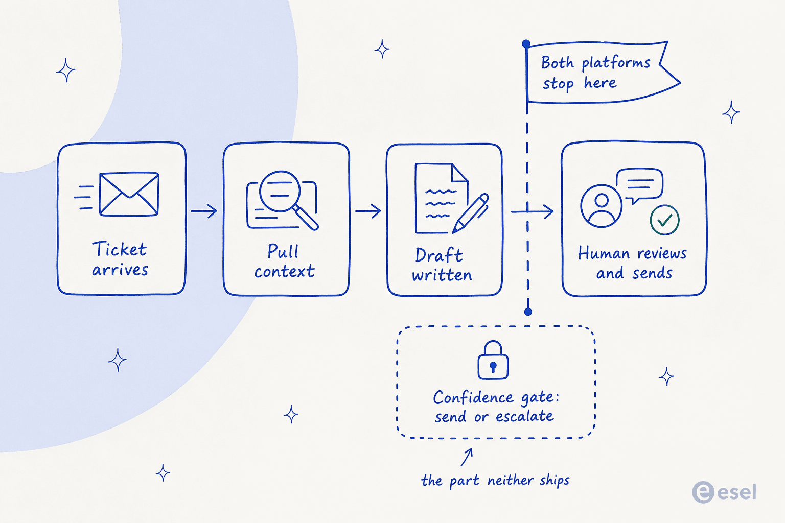 A ticket pipeline showing ticket arrives, pull context, draft written, then a stop line before a human reviews and sends, with a missing confidence gate marked below