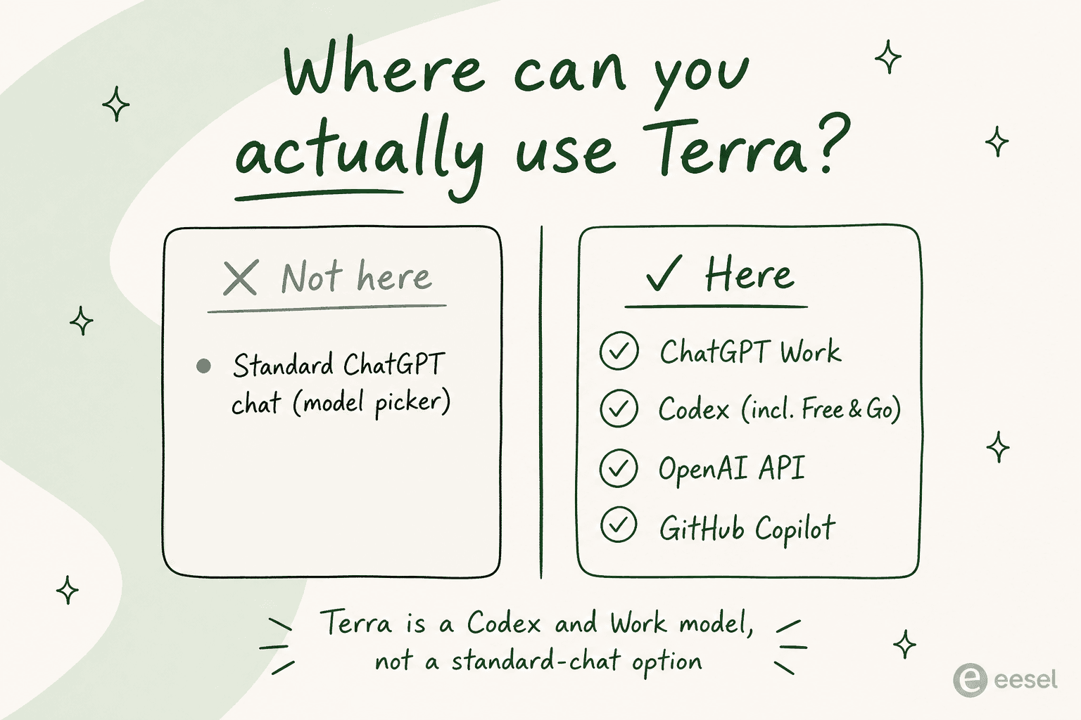 Panel showing Terra unavailable in standard ChatGPT chat but available in ChatGPT Work, Codex, the API, and GitHub Copilot