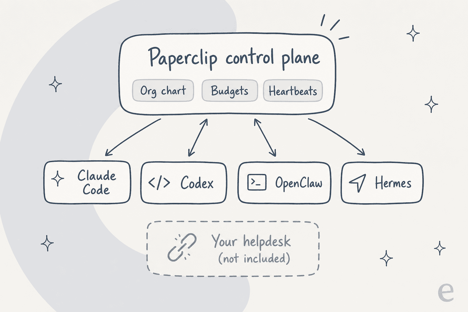Diagram of the Paperclip control plane sitting above a row of agents, with the helpdesk shown as a missing piece