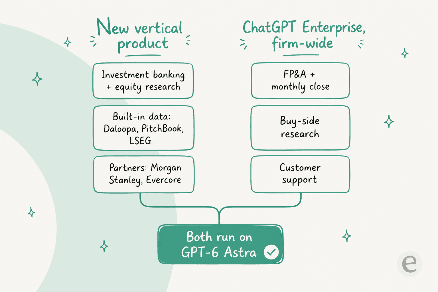 How ChatGPT for financial services splits into the new vertical product and broader ChatGPT Enterprise use, both running on GPT-6 Astra