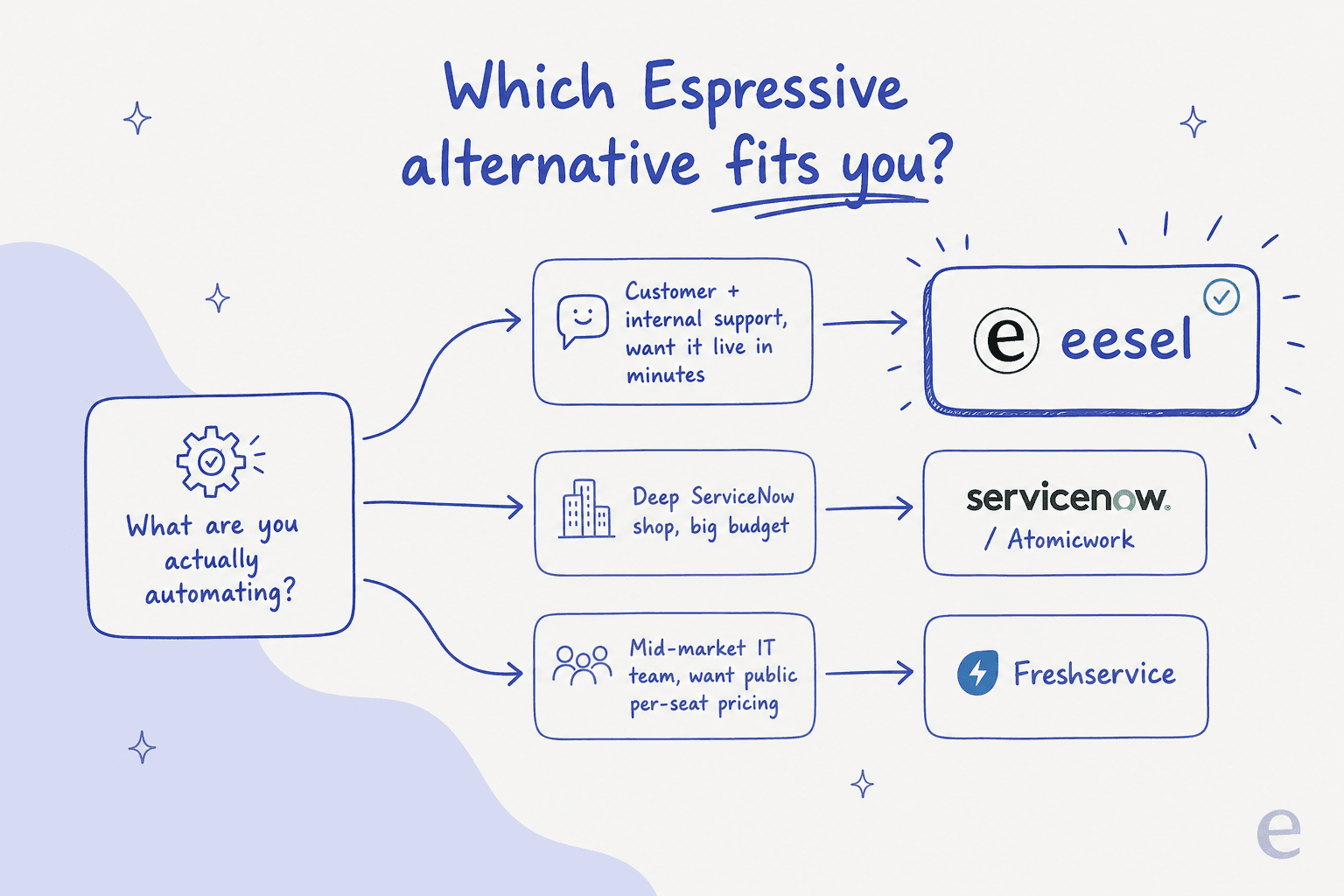 A decision tree for choosing an Espressive alternative based on what you are automating: internal plus customer support, deep ServiceNow shop, or mid-market IT team