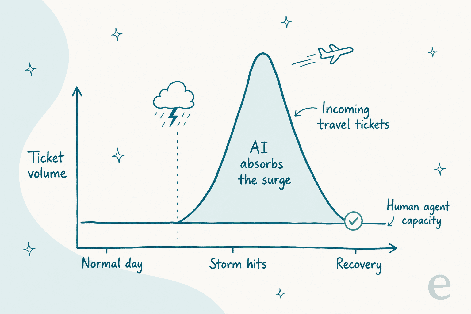 A chart showing travel ticket volume spiking fivefold when a storm hits while human agent capacity stays flat, with AI absorbing the surge