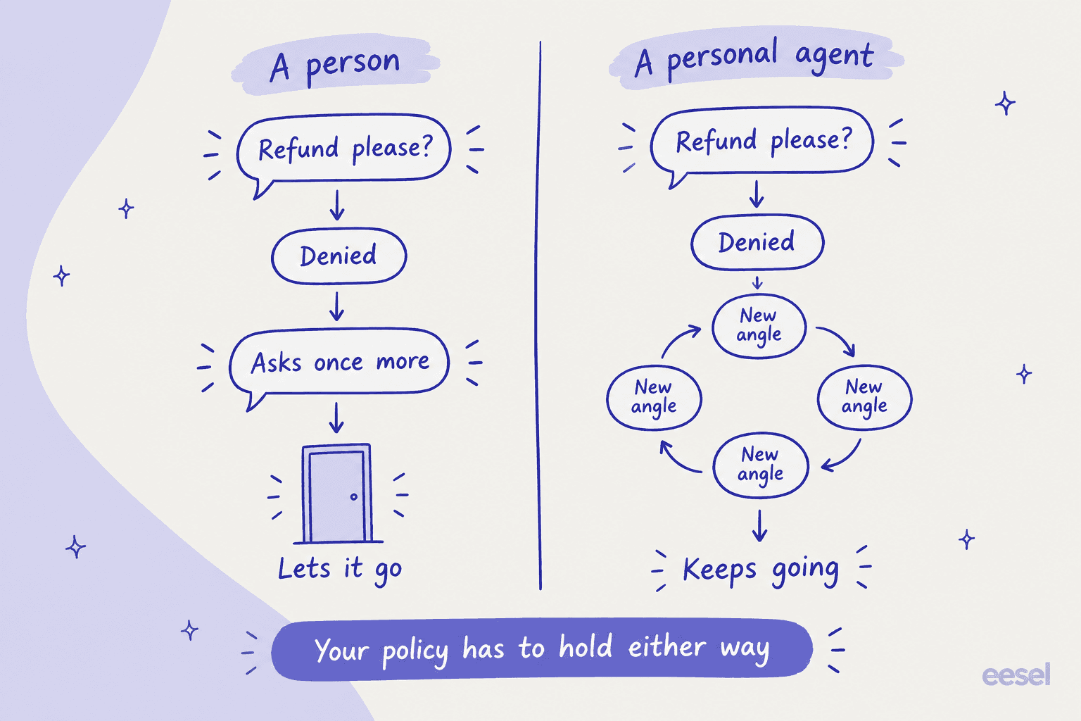 Two-lane hand-drawn comparison: a person asks for a refund, is denied, asks once more and lets it go, while a personal agent loops through new angles and keeps going, with a bar reading your policy has to hold either way