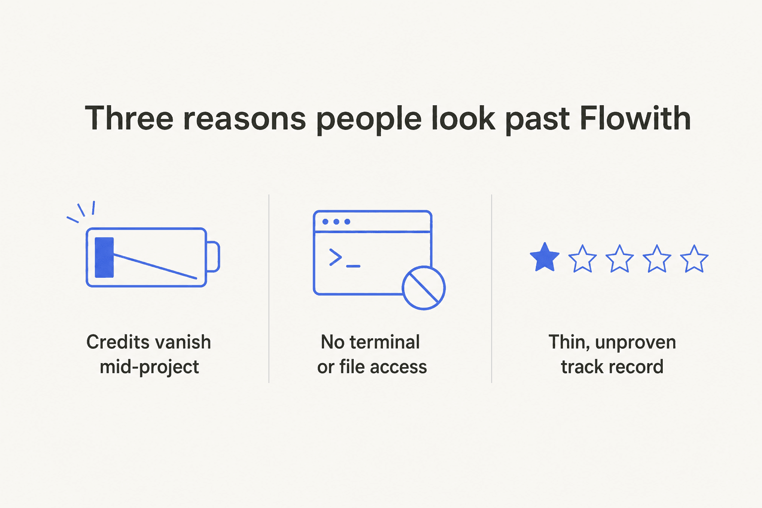 Three reasons people look past Flowith: credits vanish mid-project, no terminal or file access, and a thin unproven track record