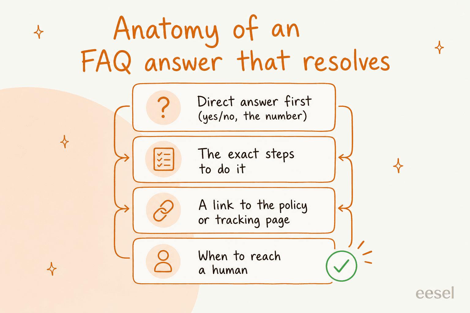 Diagram showing the four parts of a resolving FAQ answer: direct answer, exact steps, a link, and when to reach a human