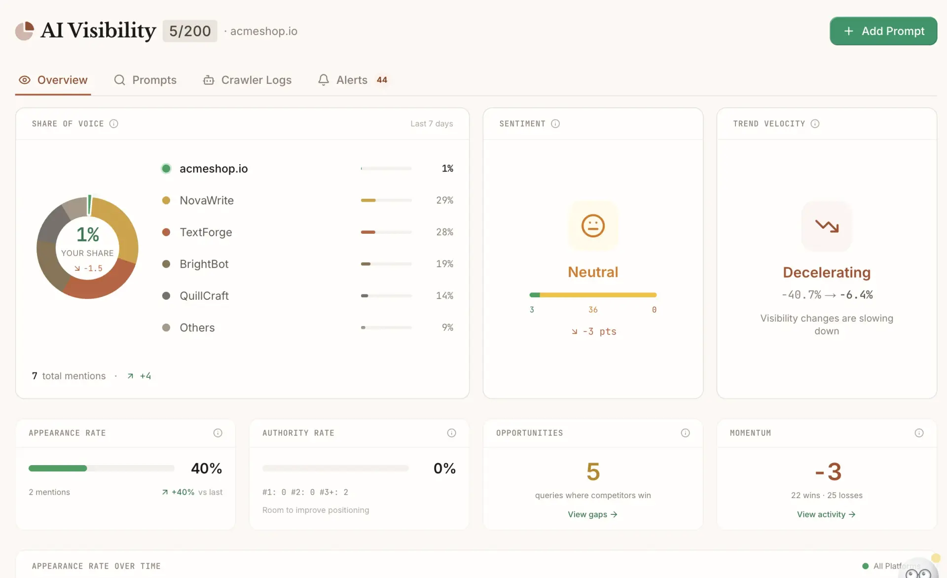 Frase AI Visibility dashboard showing share-of-voice tracking across AI engines, as taken from Frase