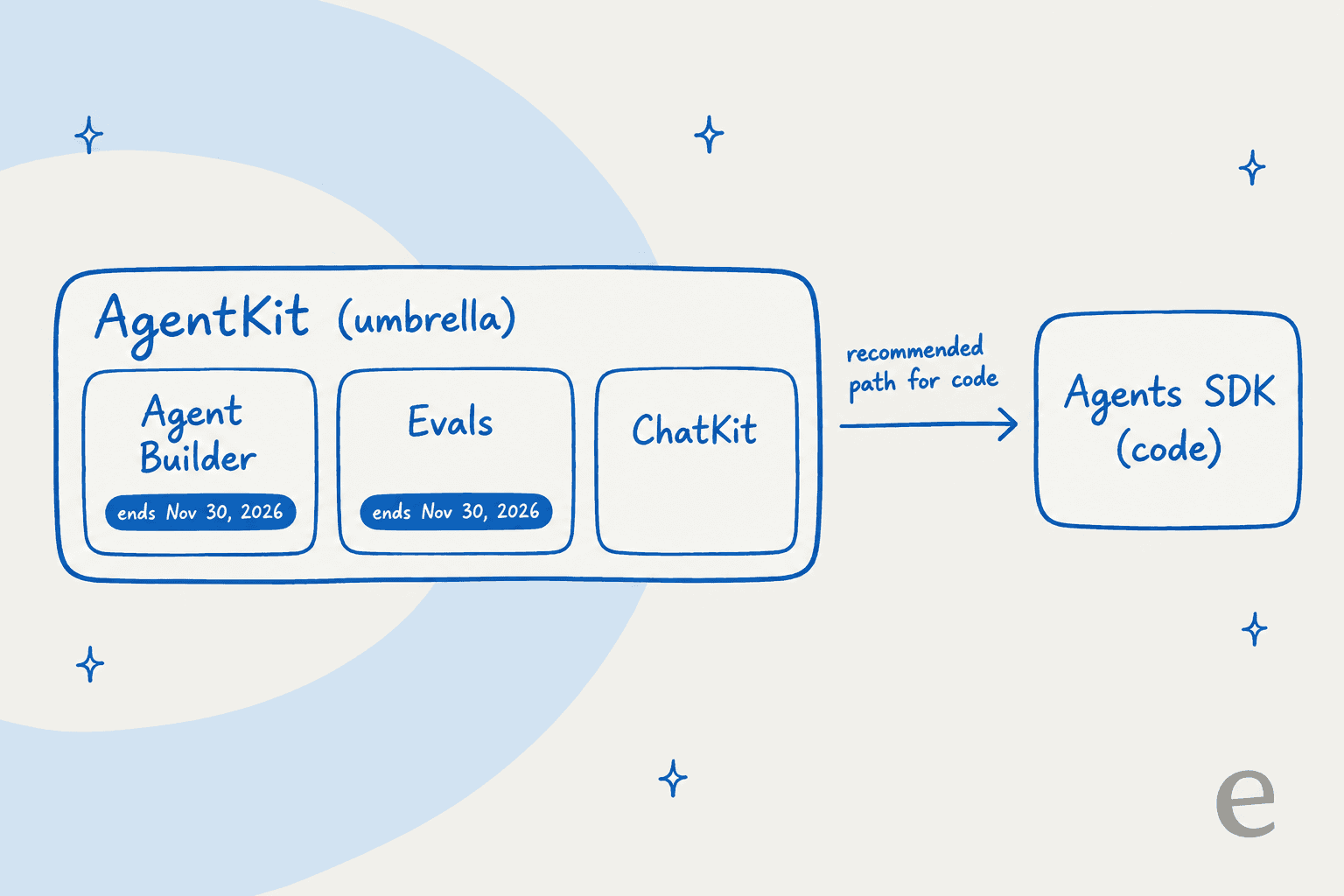 Diagram of AgentKit as an umbrella with Agent Builder, Evals, and ChatKit, and the Agents SDK as the recommended code path