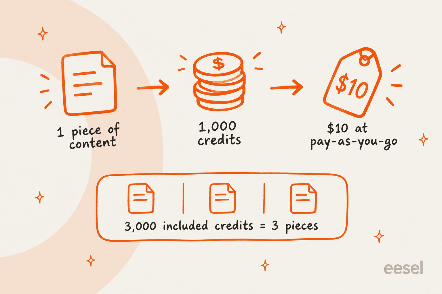 A hand-drawn flow from one piece of Content Agent output to 1,000 credits to a $10 price tag, with 3,000 included credits covering three pieces