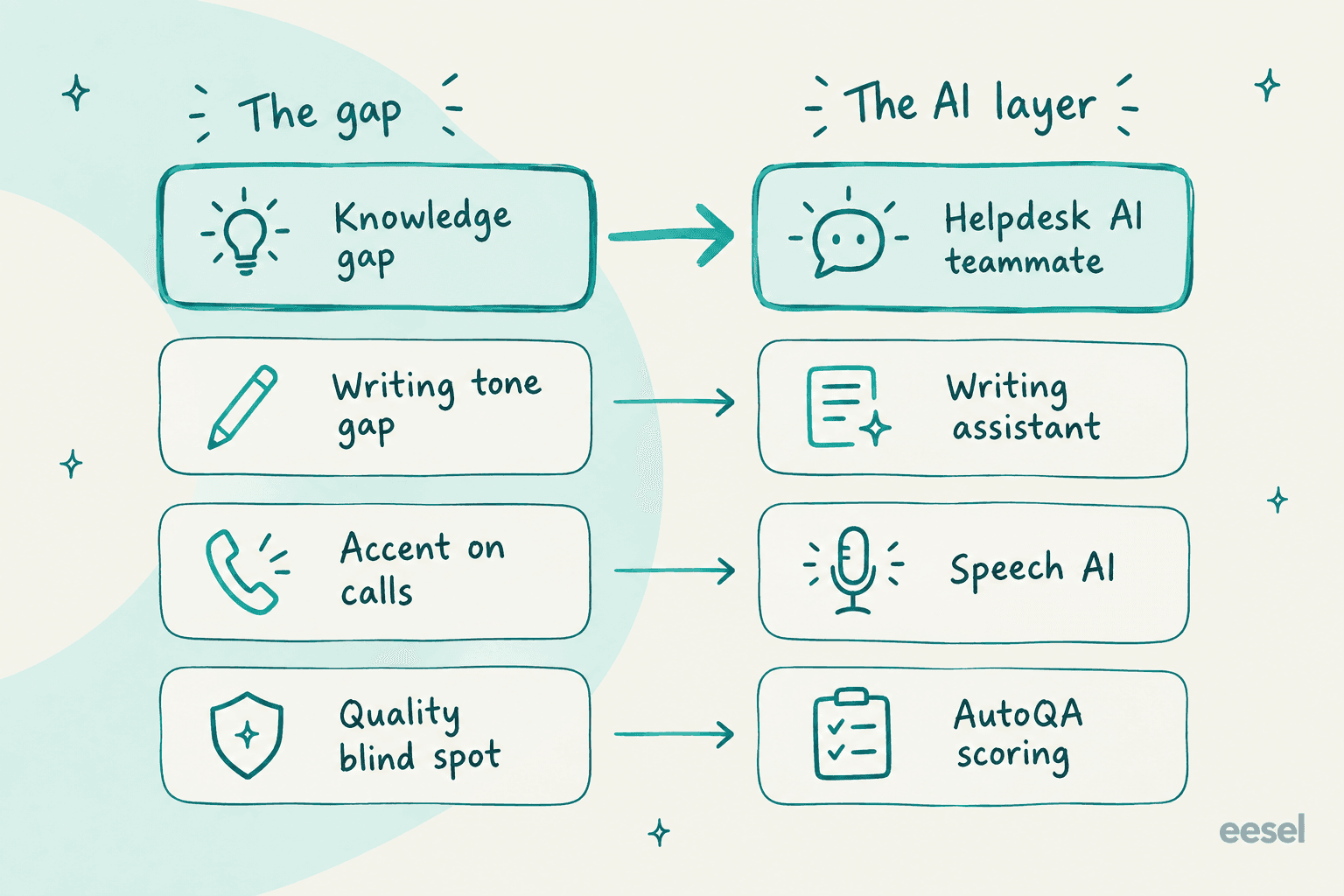 Hand-drawn map pairing four offshore support gaps with the AI layer that closes each: knowledge gap to helpdesk AI teammate, writing tone gap to writing assistant, accent on calls to speech AI, and quality blind spot to AutoQA scoring