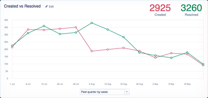 Jira Service Management Created vs Resolved report showing 2,925 created against 3,260 resolved over a quarter, as taken from Jira Service Management on G2