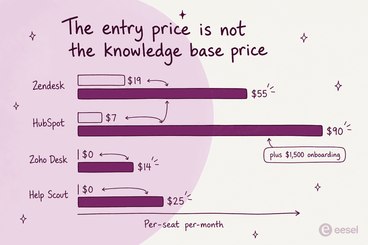 Bar chart comparing each vendor's entry price against the price where its knowledge base starts, with Zendesk at $19 versus $55 and HubSpot at $7 versus $90 plus $1,500 onboarding