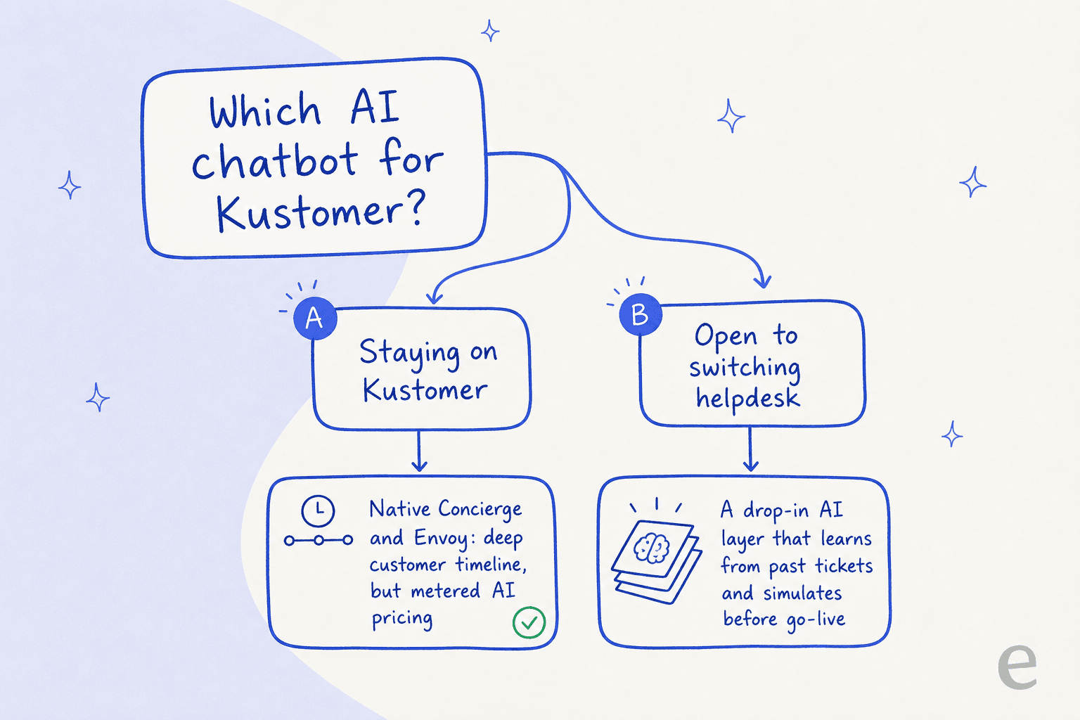 A decision tree: stay on Kustomer for native Concierge and Envoy, or use a drop-in AI layer if you're open to switching helpdesk