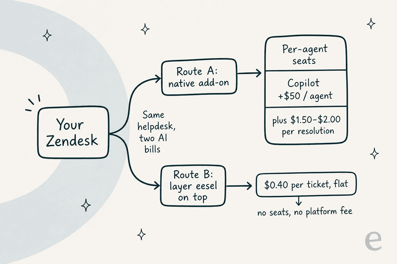 Infographic showing two routes to add AI to your Zendesk: Route A, the native add-on, stacks per-agent seats plus $50/agent Copilot plus $1.50-$2.00 per resolution; Route B, layering eesel on top, is a fixed monthly credit plan from $299/month with no seats or platform fee