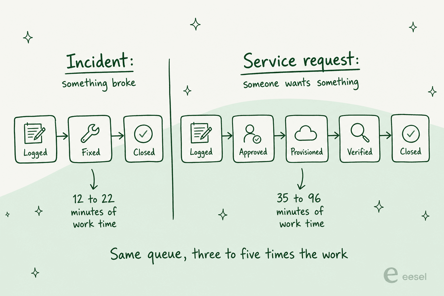 Two lanes comparing an incident with three steps against a service request with five steps and approval gates