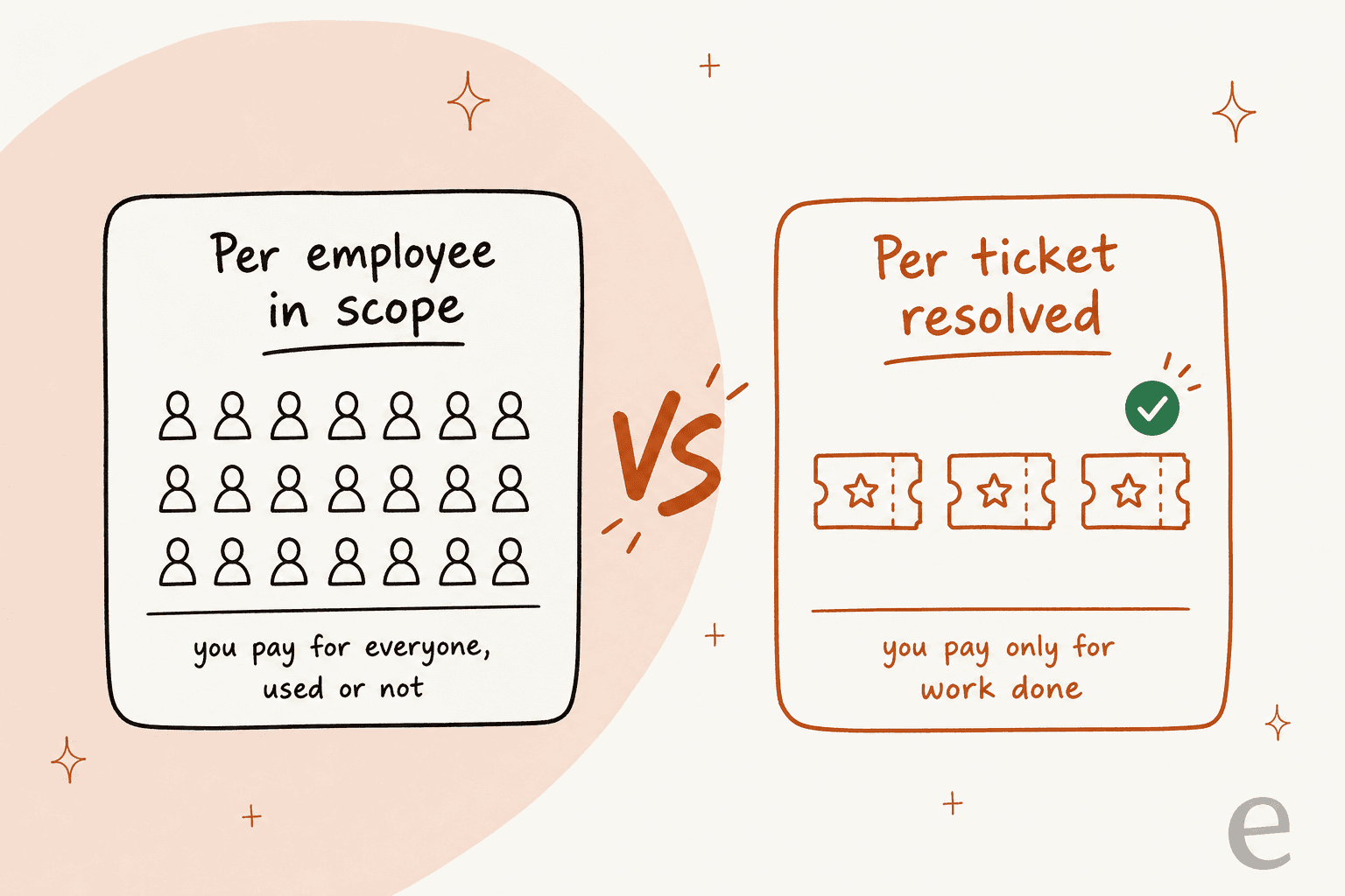 Per employee in scope versus per ticket resolved: paying for everyone whether they use it or not, versus paying only for work done