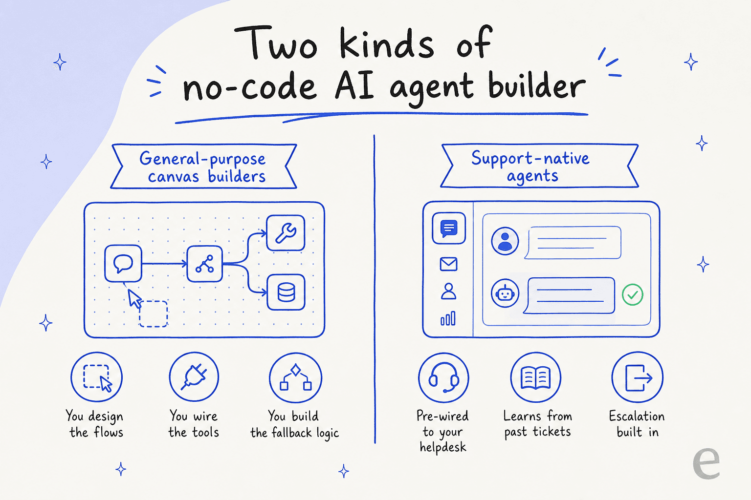 Two kinds of no-code AI agent builder: general-purpose canvas builders versus support-native agents