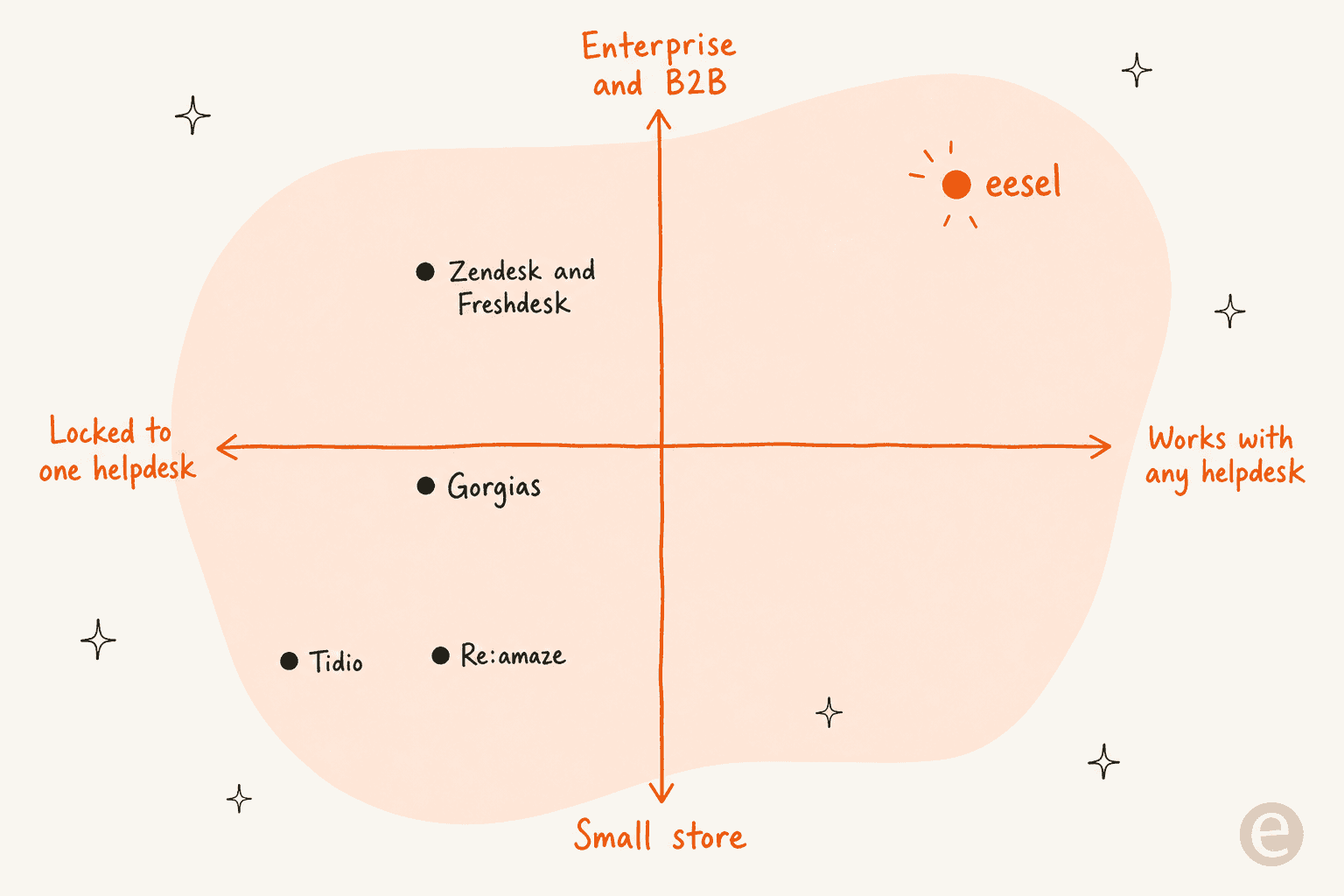 A positioning quadrant plotting the tools by helpdesk lock-in versus store size, with eesel in the works-with-any-helpdesk, enterprise-ready corner