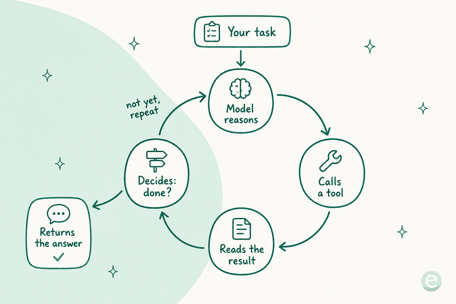 How the OpenAI agent loop runs: the model reasons, calls a tool, reads the result, decides whether it is done, and repeats