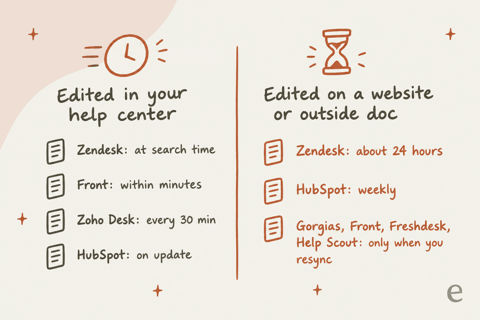 Hand-drawn two-column comparison: edited in your help center (Zendesk at search time, Front within minutes, Zoho Desk every 30 minutes, HubSpot on update) versus edited on a website or outside doc (Zendesk about 24 hours, HubSpot weekly, Gorgias, Front, Freshdesk and Help Scout only when you resync)