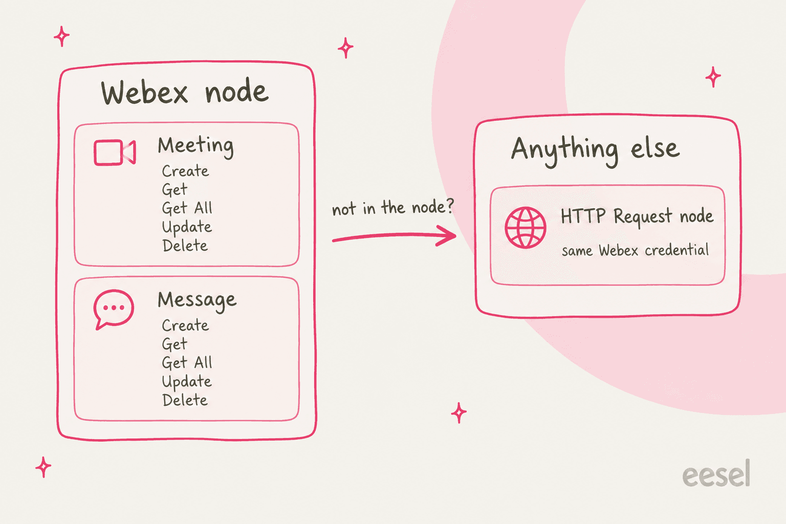 The Webex node's meeting and message operations next to the HTTP Request node fallback