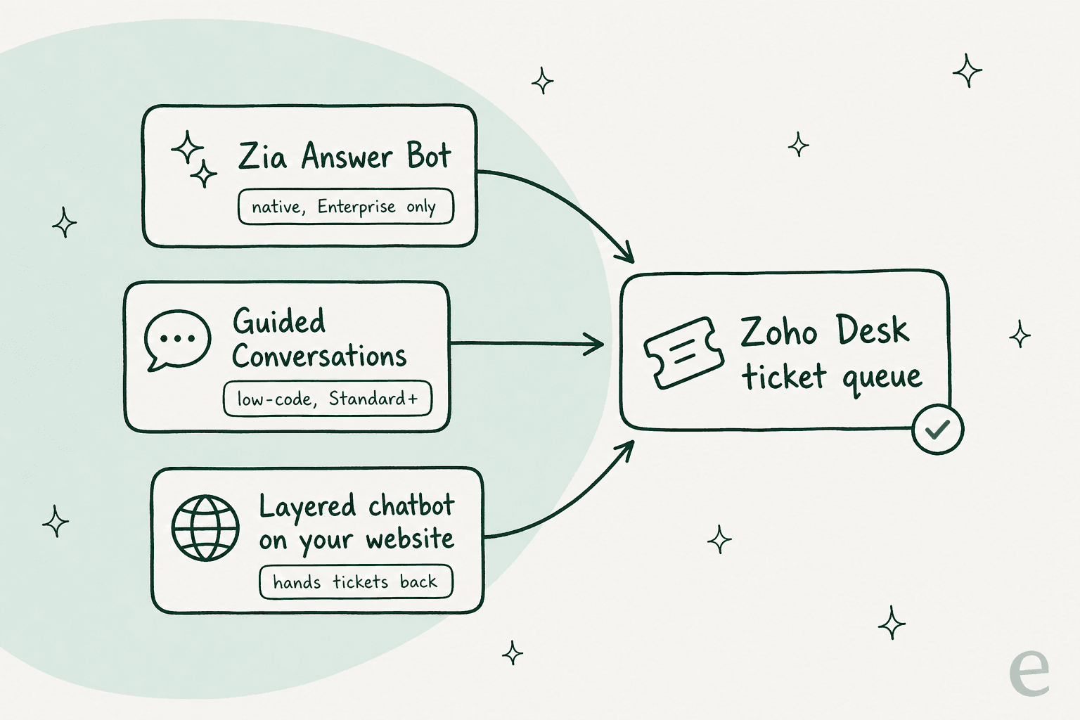 The three places an AI chatbot can live in and around Zoho Desk