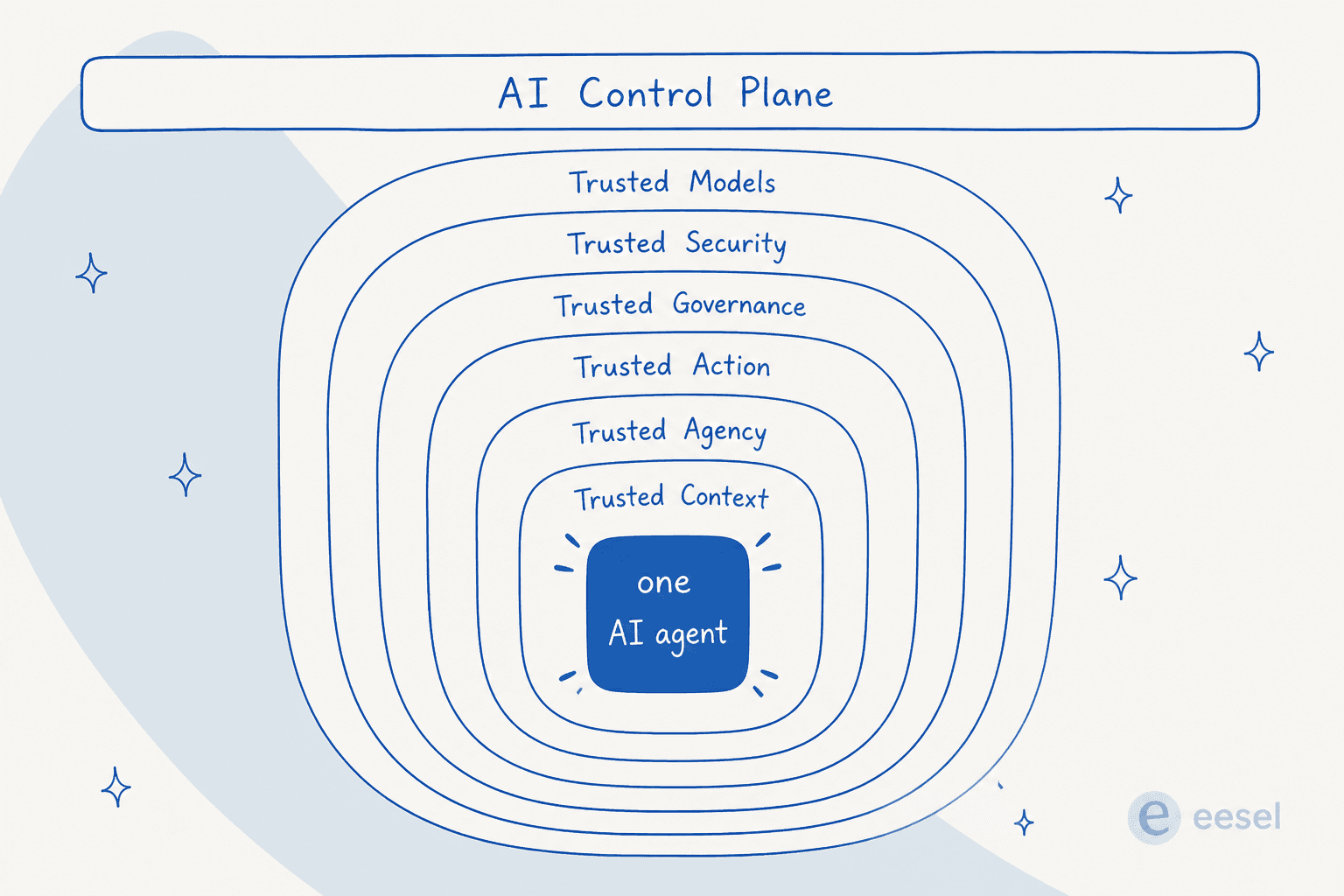 The six trusted capabilities of the Salesforce AI Harness wrapping one AI agent, under the AI Control Plane