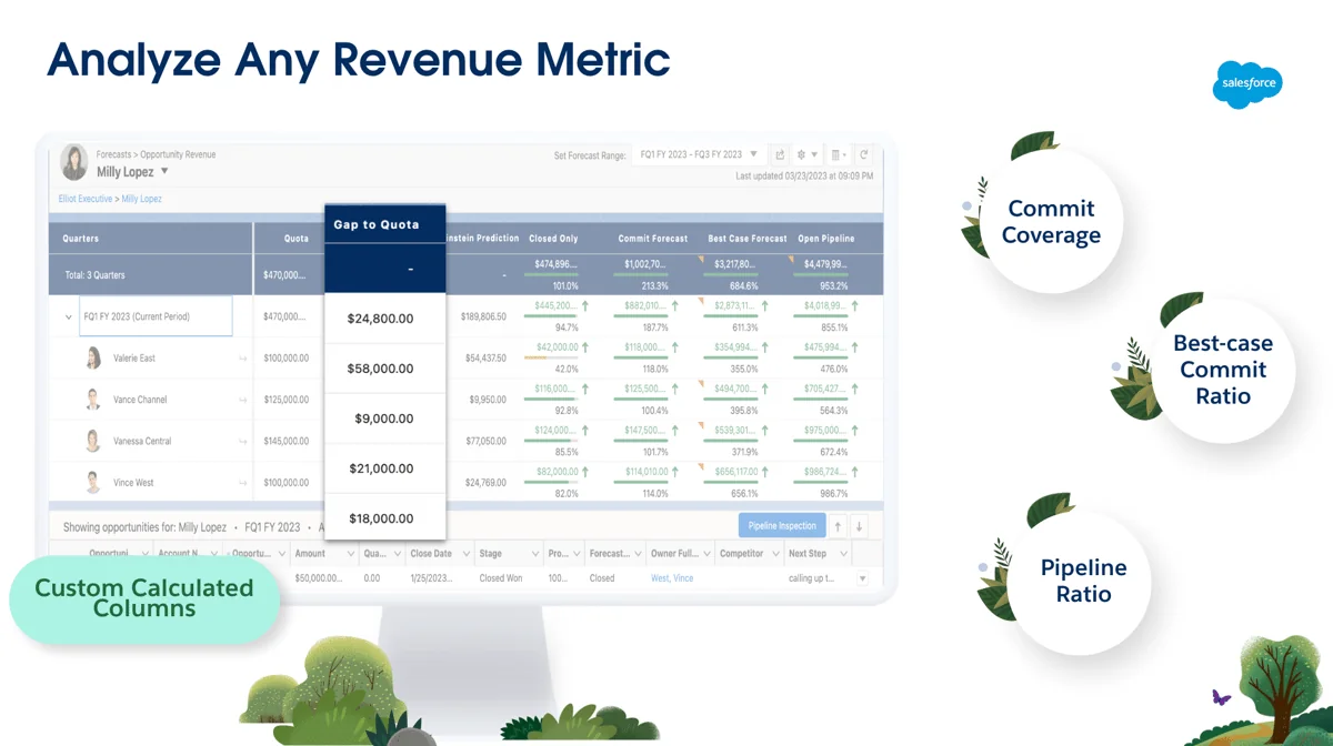 Salesforce's Lightning App Builder showing a customizable sales forecast dashboard with pipeline charts and a forecast-by-quarter breakdown