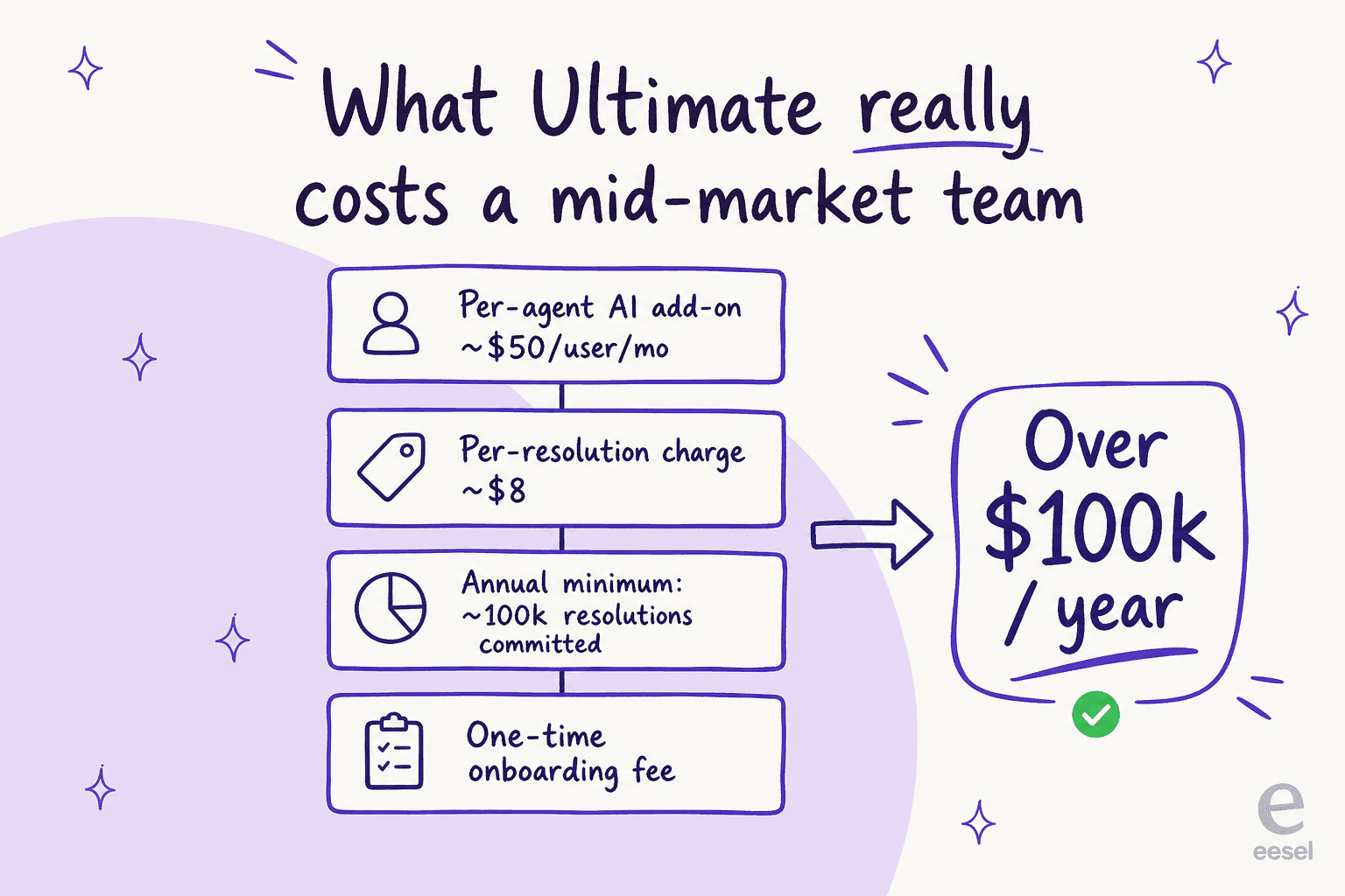 Infographic showing Ultimate.ai's stacked costs (onboarding fee, 100k resolution minimum, ~$8 per resolution, ~$50 per user add-on) adding up to over $100k per year