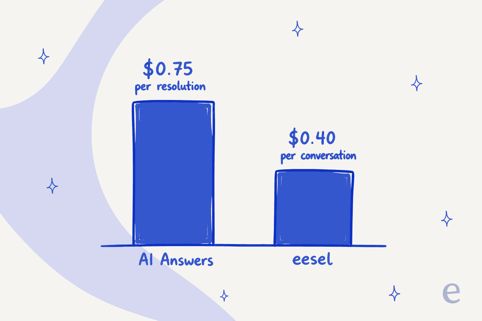 Cost per deflected ticket: Help Scout AI Answers per resolution versus eesel credits per conversation