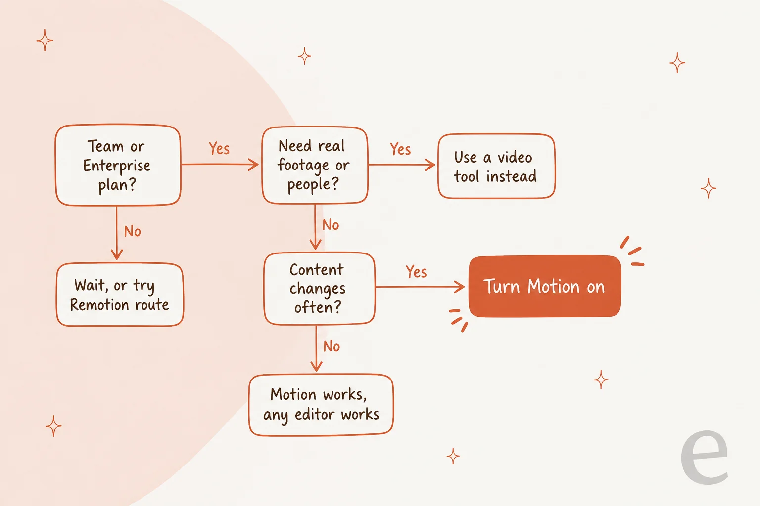 Claude Motion review scorecard: works well for editing one number while the rest stays, building from your own content, MP4 export with no extra fee and handoff to 7 video tools; falls short on Team and Enterprise only access, no footage or people, no per-animation price, and short beta clips