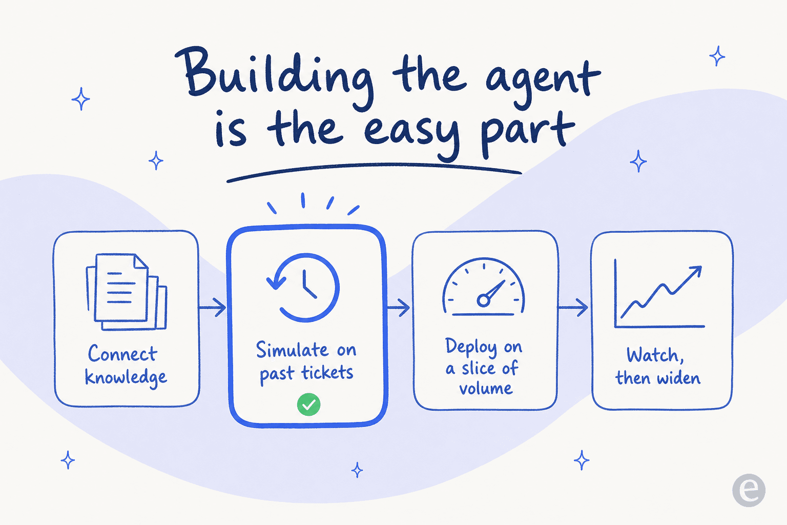 The real support-agent rollout loop: connect knowledge, simulate on past tickets, deploy on a slice, then widen