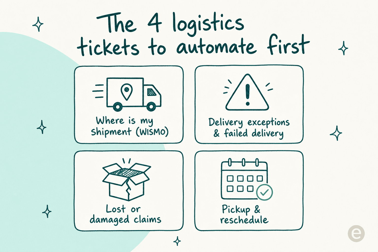 The four logistics ticket types to automate first: WISMO tracking, delivery exceptions, lost or damaged claims, and pickup or reschedule