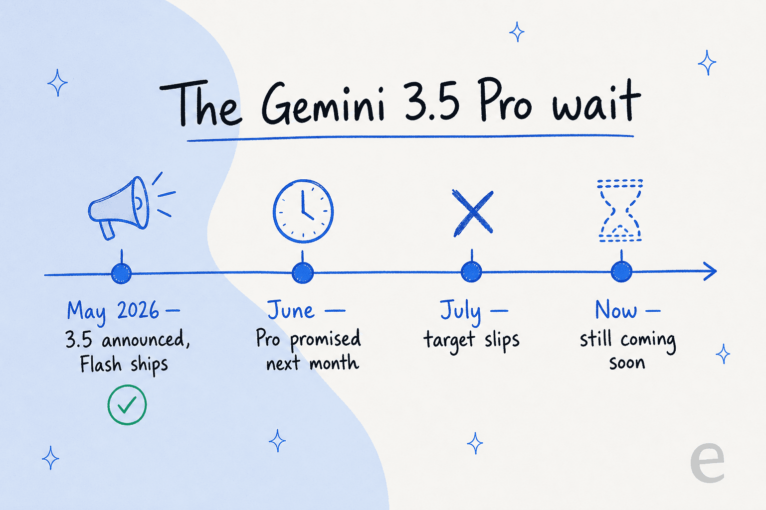 Timeline of the Gemini 3.5 Pro delay from the May announcement to the still-coming-soon status today