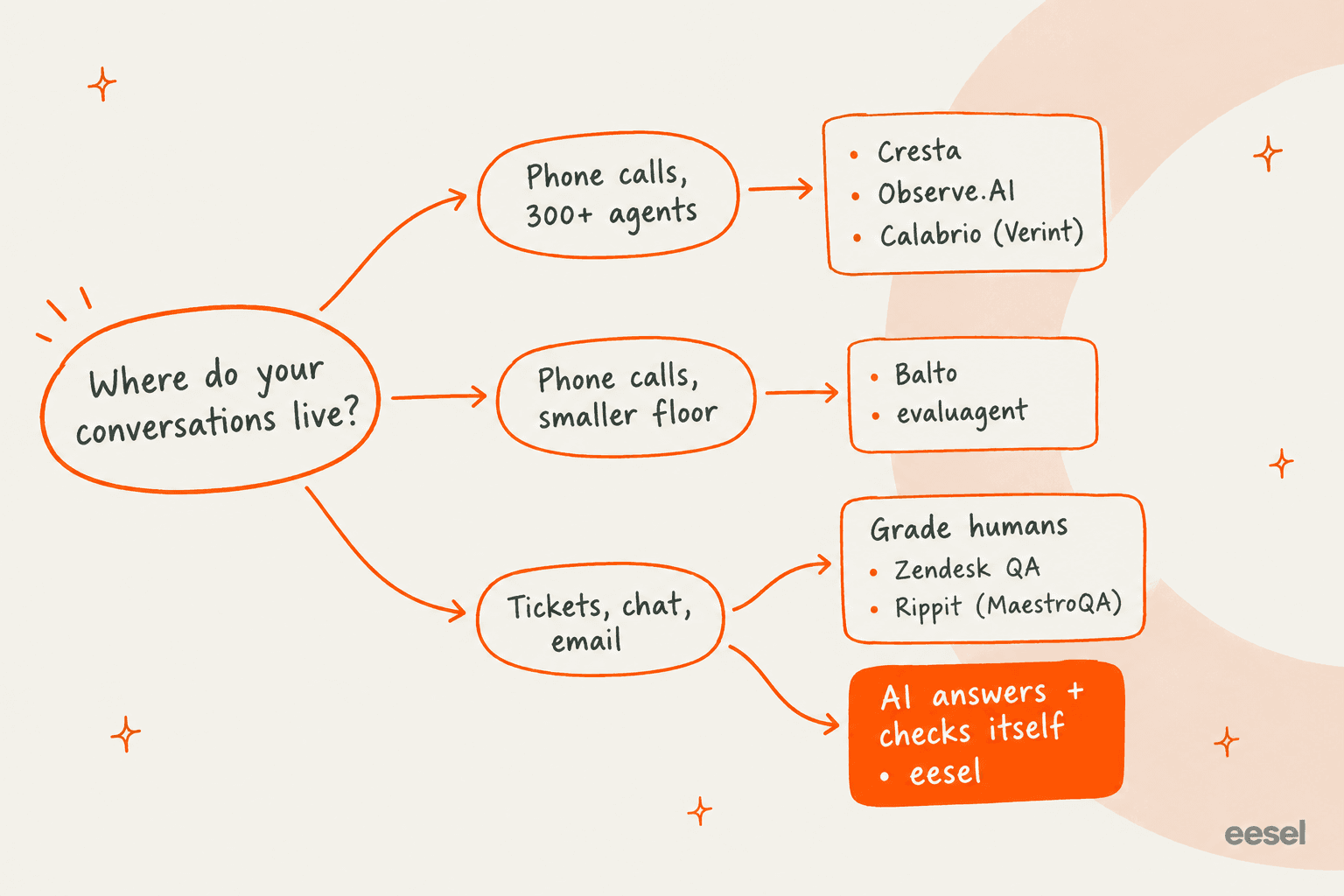 Hand-drawn decision map starting from "Where do your conversations live?", branching to Cresta, Observe.AI and Calabrio for phone calls with 300+ agents, Balto and evaluagent for a smaller phone floor, Zendesk QA and Rippit for grading humans on tickets, and eesel for AI that answers and checks itself
