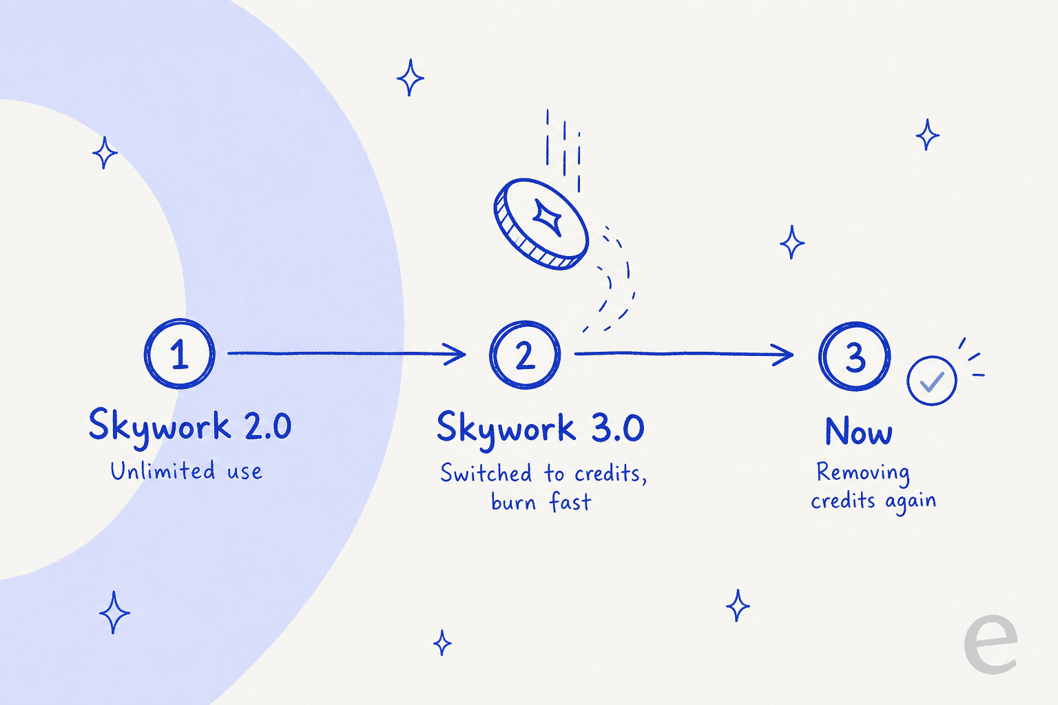 Skywork's pricing whiplash timeline: 2.0 was unlimited, 3.0 switched to fast-burning credits, and now the credit system is being removed again